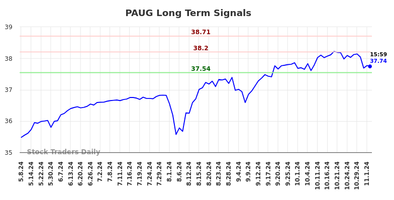 PAUG Long Term Analysis for November 5 2024