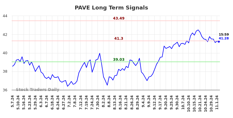 PAVE Long Term Analysis for November 5 2024