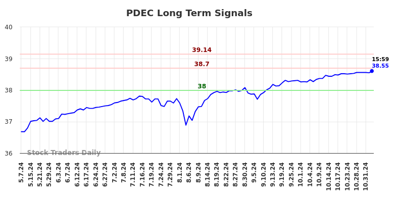 PDEC Long Term Analysis for November 5 2024