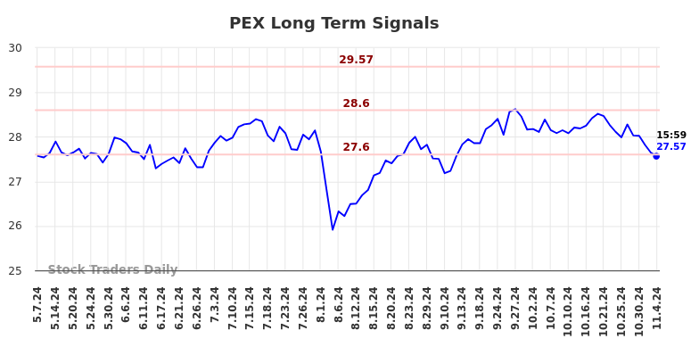 PEX Long Term Analysis for November 5 2024