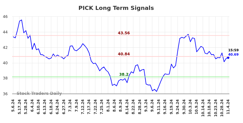 PICK Long Term Analysis for November 5 2024