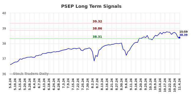 PSEP Long Term Analysis for November 5 2024