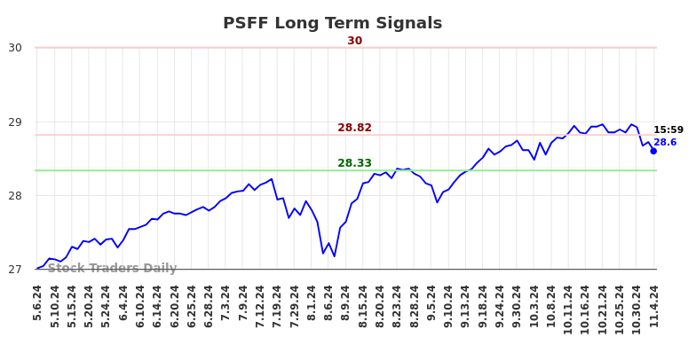 PSFF Long Term Analysis for November 5 2024