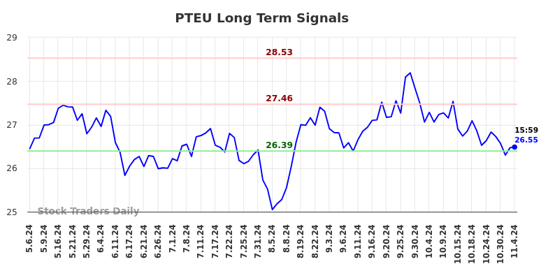 PTEU Long Term Analysis for November 5 2024