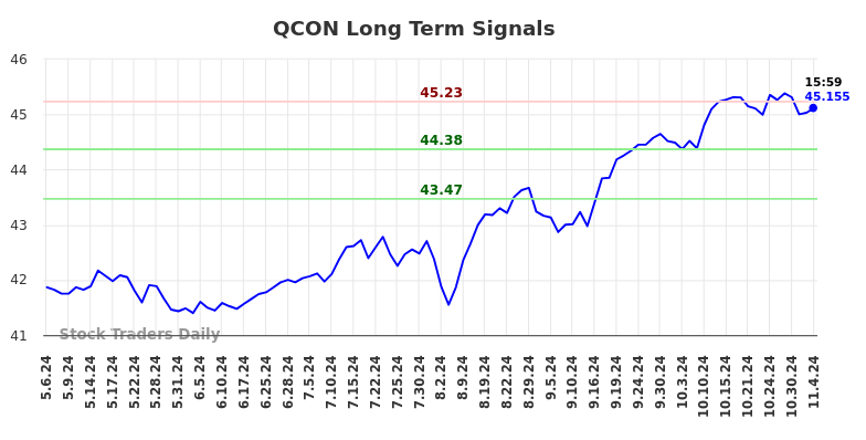 QCON Long Term Analysis for November 5 2024