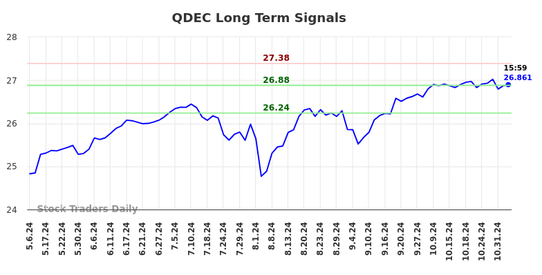 QDEC Long Term Analysis for November 5 2024