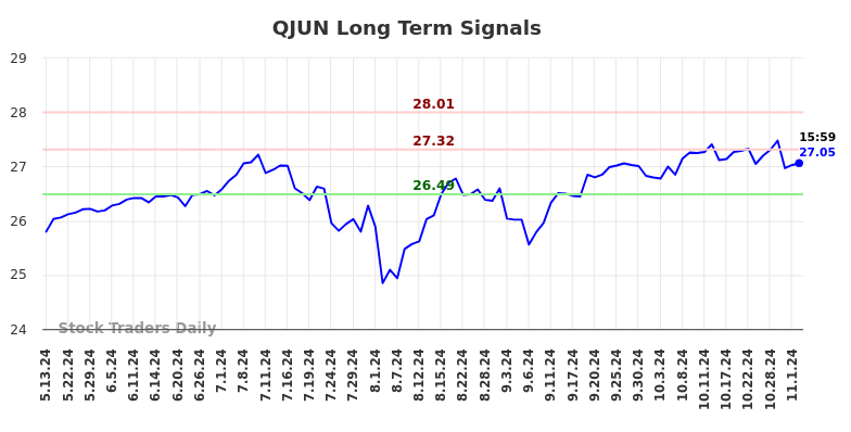 QJUN Long Term Analysis for November 5 2024