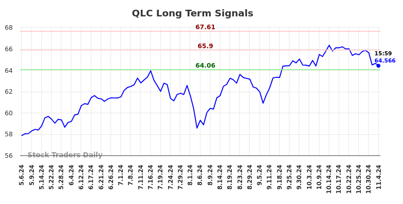 QLC Long Term Analysis for November 5 2024