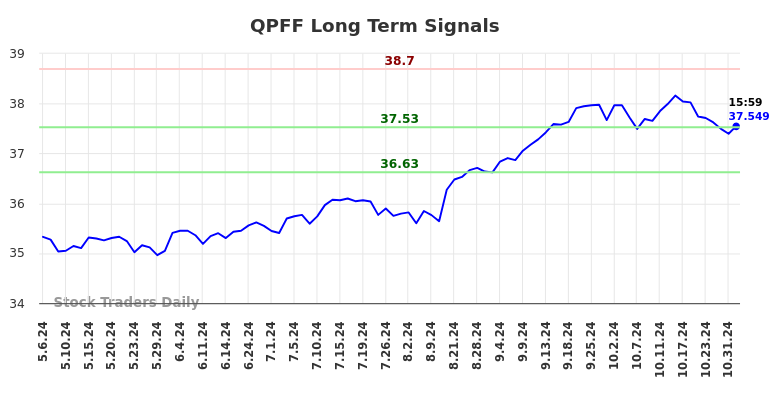 QPFF Long Term Analysis for November 5 2024