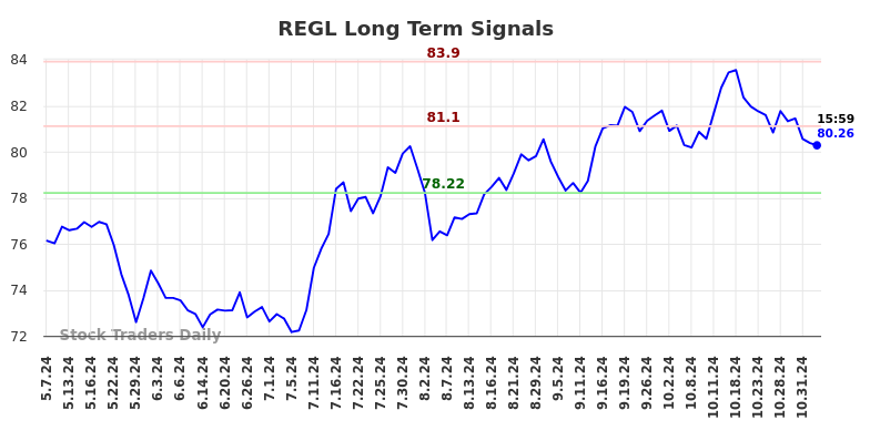 REGL Long Term Analysis for November 5 2024
