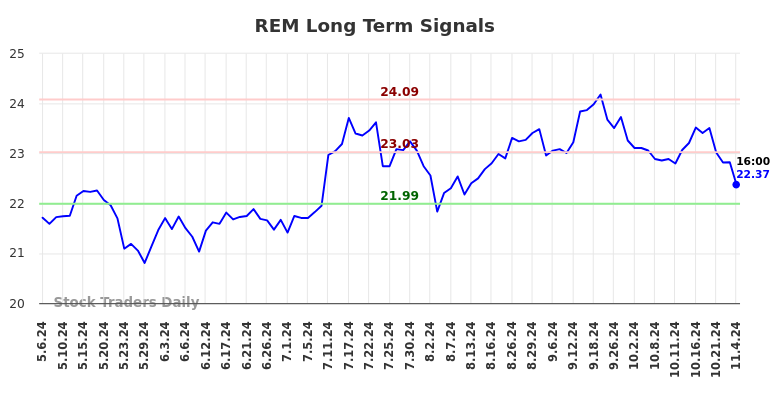 REM Long Term Analysis for November 5 2024