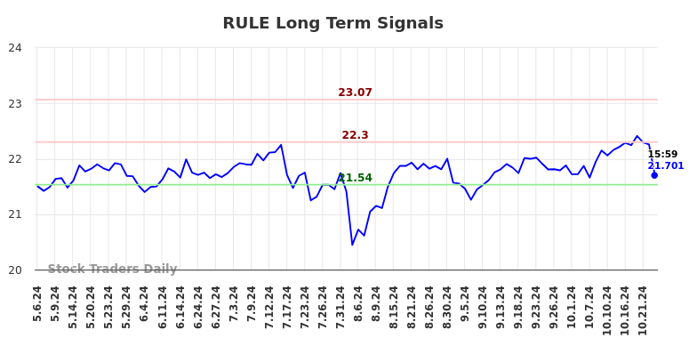 RULE Long Term Analysis for November 5 2024