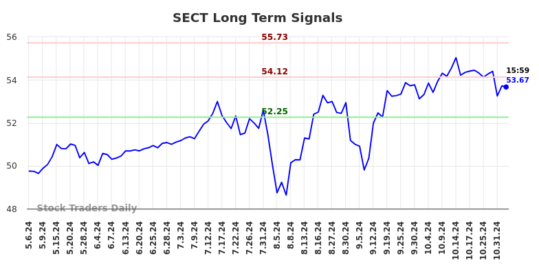 SECT Long Term Analysis for November 5 2024 SECT Long Term Analysis for November 5 2024