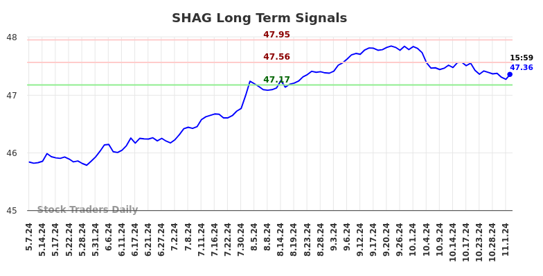 SHAG Long Term Analysis for November 5 2024