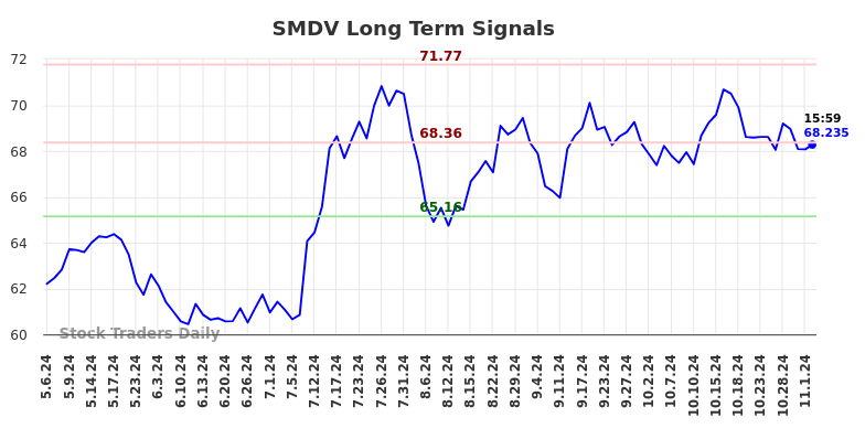 SMDV Long Term Analysis for November 5 2024 SMDV Long Term Analysis for November 5 2024