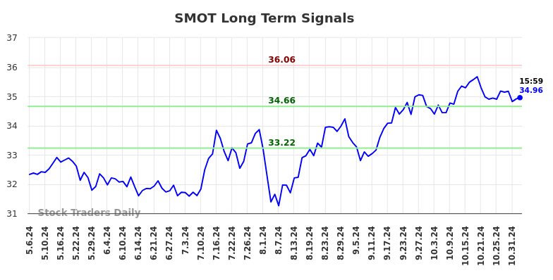 SMOT Long Term Analysis for November 5 2024