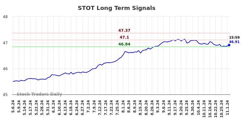 STOT Long Term Analysis for November 5 2024