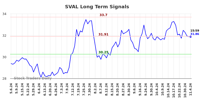 SVAL Long Term Analysis for November 5 2024