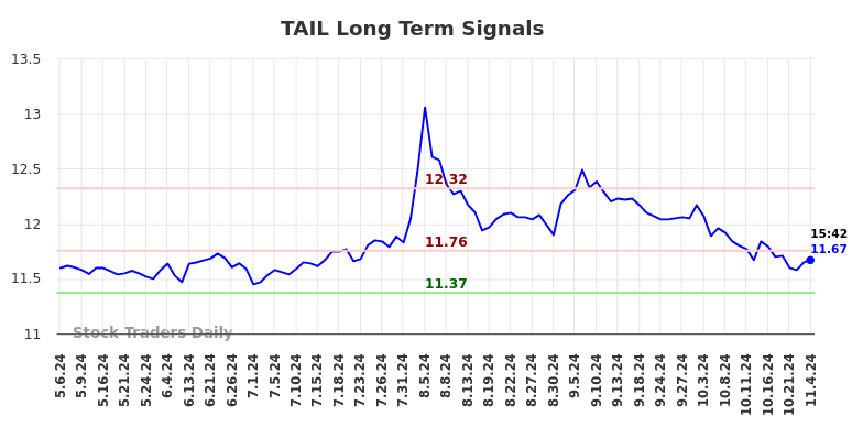 TAIL Long Term Analysis for November 5 2024