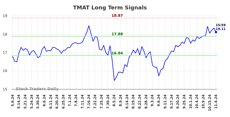 TMAT Long Term Analysis for November 5 2024