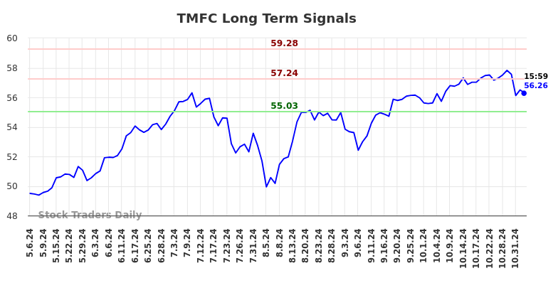 TMFC Long Term Analysis for November 5 2024