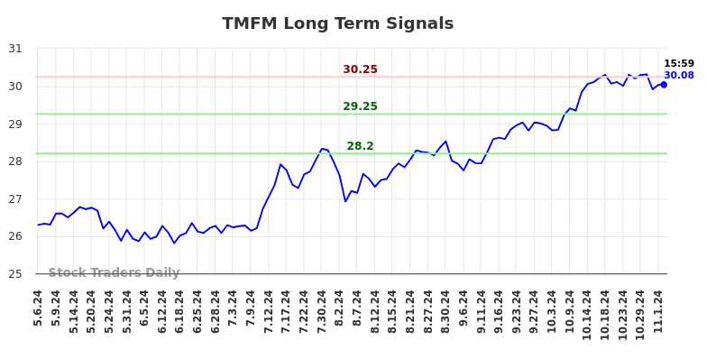 TMFM Long Term Analysis for November 5 2024