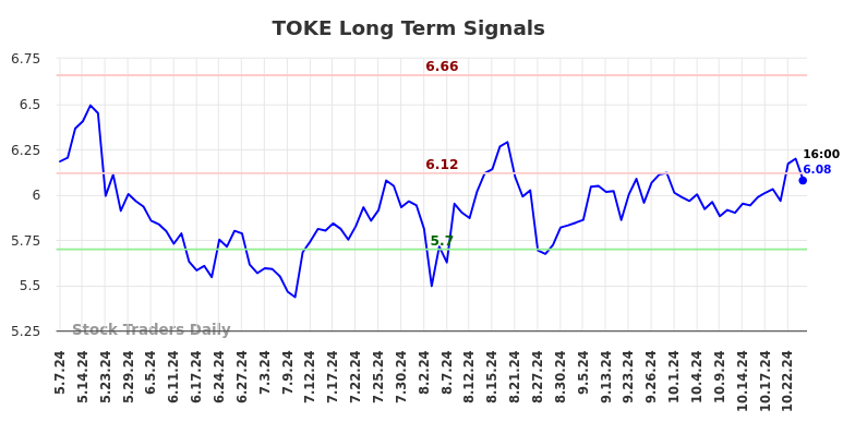 TOKE Long Term Analysis for November 5 2024