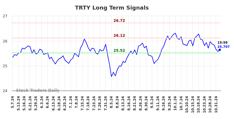 TRTY Long Term Analysis for November 5 2024