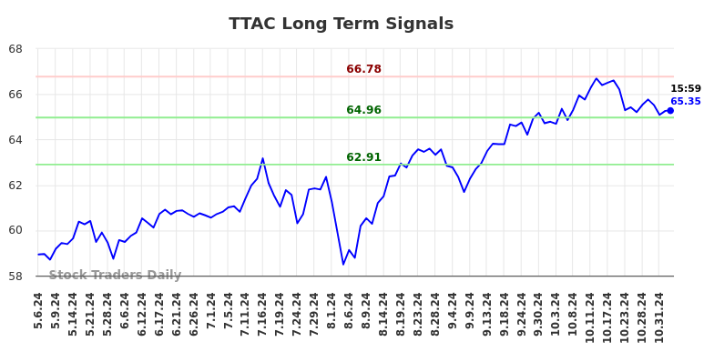 TTAC Long Term Analysis for November 5 2024