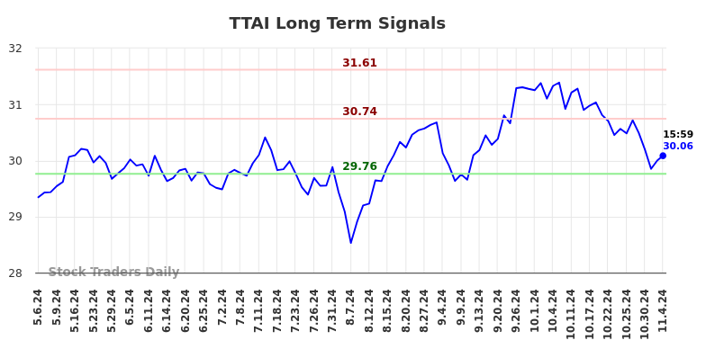 TTAI Long Term Analysis for November 5 2024