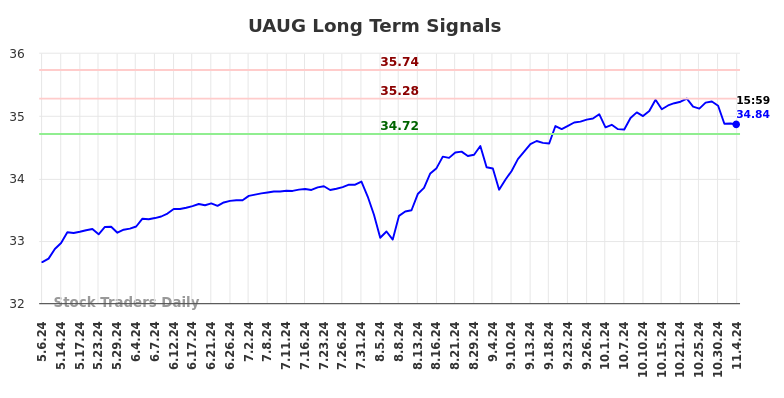 UAUG Long Term Analysis for November 5 2024 UAUG Long Term Analysis for November 5 2024