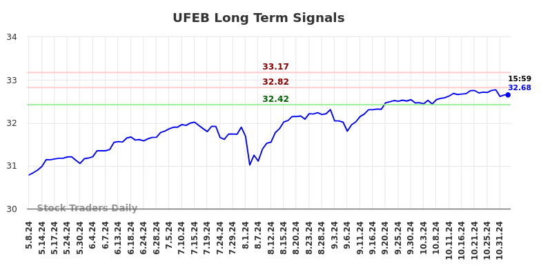 UFEB Long Term Analysis for November 5 2024