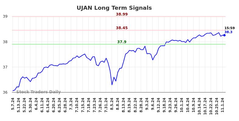 UJAN Long Term Analysis for November 5 2024