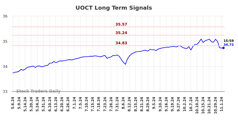 UOCT Long Term Analysis for November 5 2024