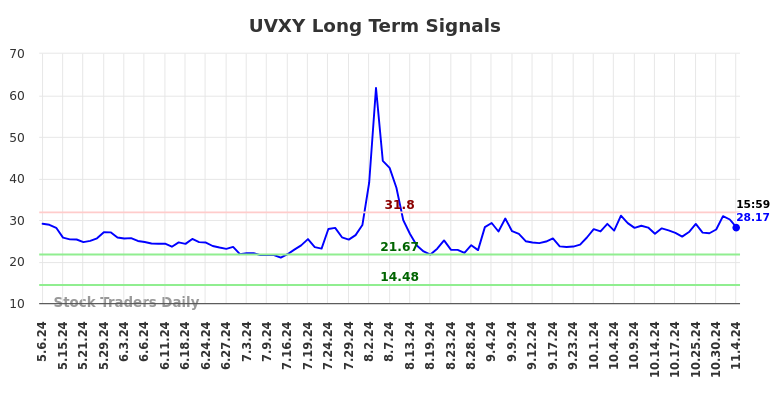 UVXY Long Term Analysis for November 5 2024