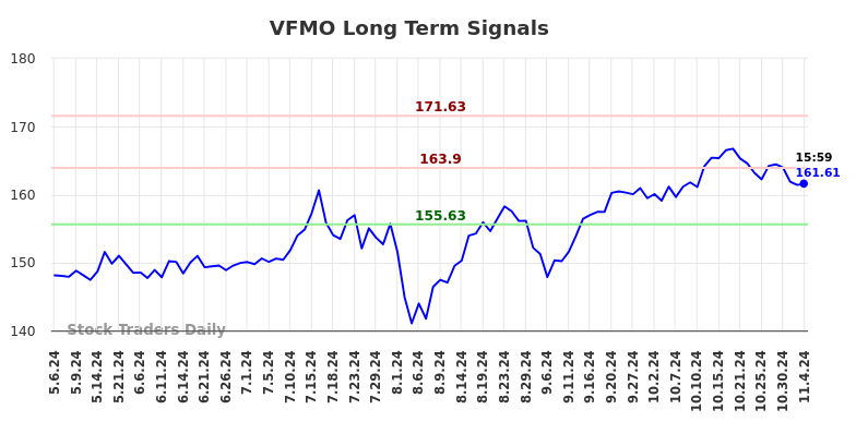 VFMO Long Term Analysis for November 5 2024