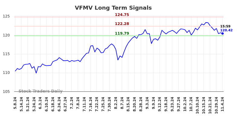 VFMV Long Term Analysis for November 5 2024