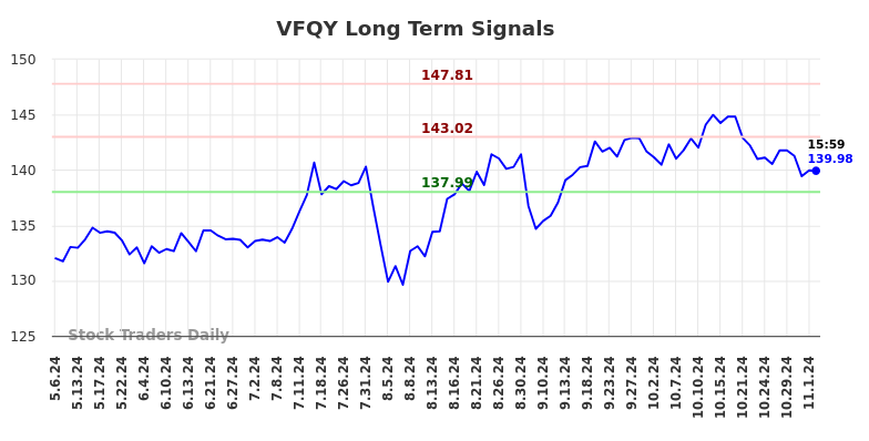 VFQY Long Term Analysis for November 5 2024