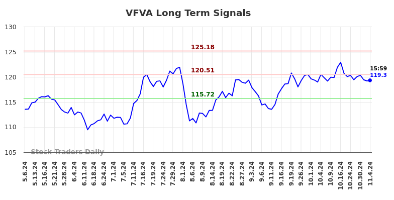 VFVA Long Term Analysis for November 5 2024