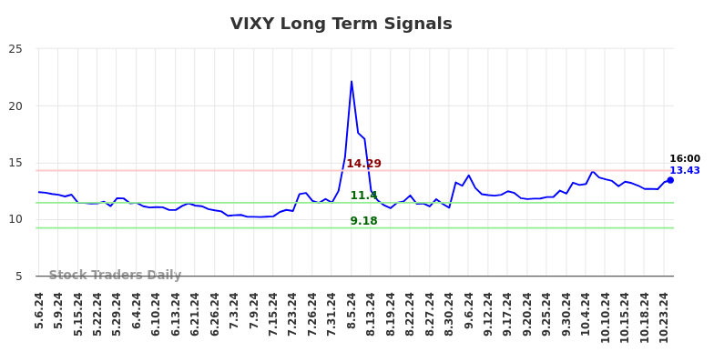 VIXY Long Term Analysis for November 5 2024