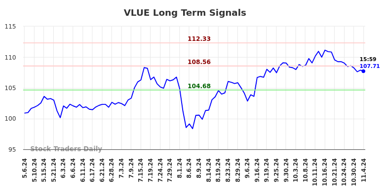 VLUE Long Term Analysis for November 5 2024