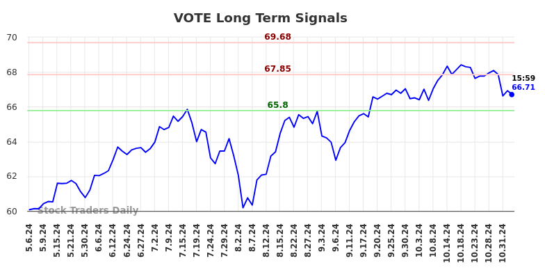 VOTE Long Term Analysis for November 5 2024