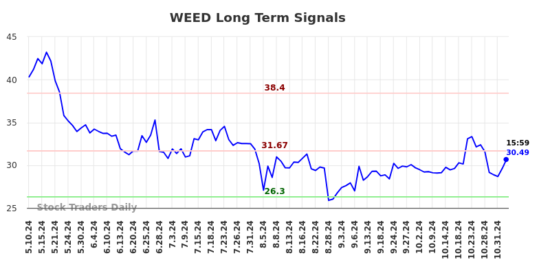 WEED Long Term Analysis for November 5 2024