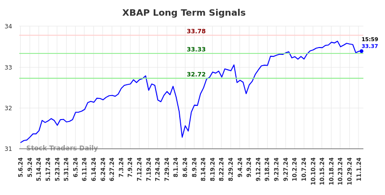 XBAP Long Term Analysis for November 5 2024 XBAP Long Term Analysis for November 5 2024