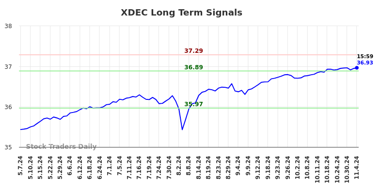 XDEC Long Term Analysis for November 5 2024
