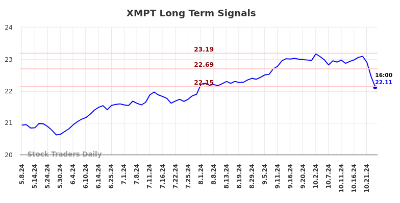 XMPT Long Term Analysis for November 6 2024