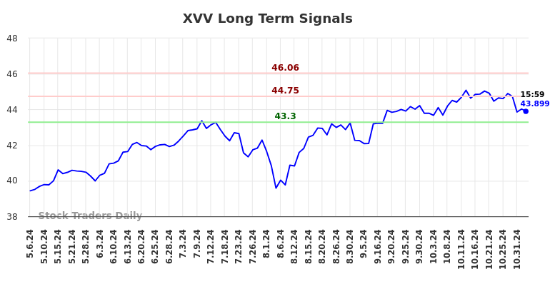 XVV Long Term Analysis for November 6 2024