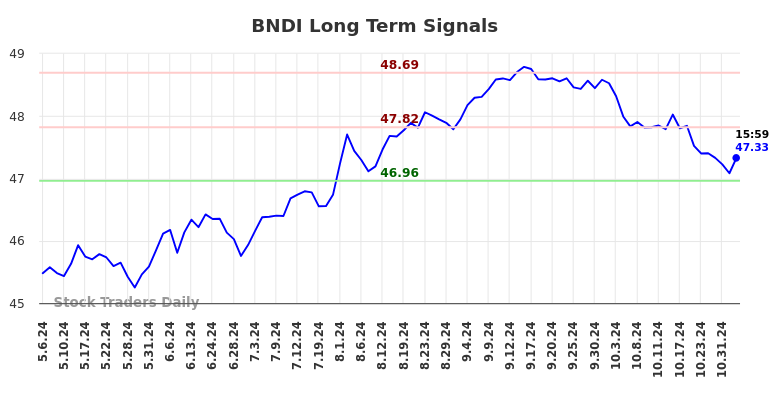 BNDI Long Term Analysis for November 6 2024