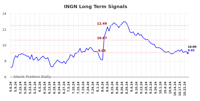 INGN Long Term Analysis for November 6 2024