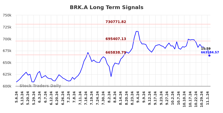 BRK.A Long Term Analysis for November 6 2024